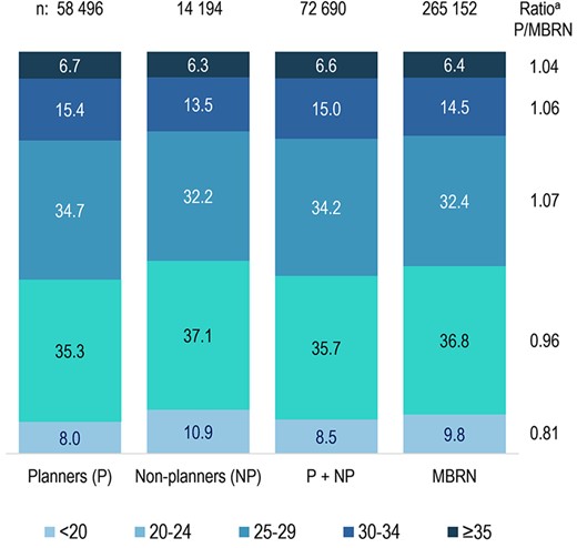 Distribution of F1 mother’s age at birth in the analysis sample and in contemporaneous Norwegian-born pregnant women. MBRN, Medical Birth Registry of Norway. a‘Ratio P/MBRN’ represents the ratio between the percent of planners (P) in the analysis sample born to mothers in each age category, divided by the corresponding percent among women in the Medical Birth Registry of Norway (MBRN) born in 1967–1990 who had ≥1 pregnancy registered in 2001–2009. A ratio <1 indicates that daughters of mothers in the age category were under-represented among planners in the analysis sample. (In the MBRN column, each woman is represented by one pregnancy. For women in the analysis sample, the pregnancy in the study was always selected. For the others, one pregnancy in 2001–2009 was randomly sampled.)