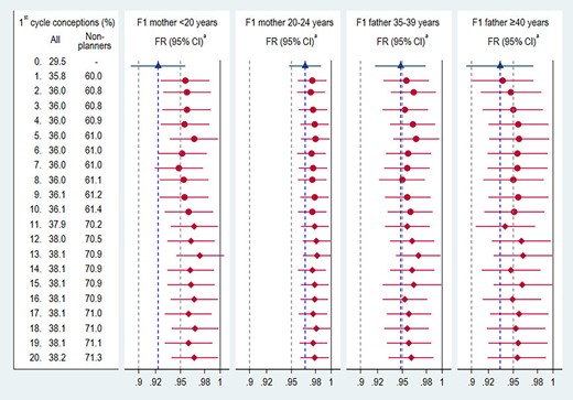 Fecundability ratios including non-planners with high assigned fecundability. FR, fecundability ratio. aAdjusted for F2 birth order (first born or later) and whether F1 mother had smoked while pregnant with F2. Estimates among planners (base model, Table II) are shown in blue. All other estimates in red were obtained from 20 regression models, sorted by the proportion conceiving in the first cycle including planners and non-planners. Non-planners with no TTP (89.8%) were randomly assigned to conceiving in the first cycle with frequency of ∼60% (circles) and ∼70% (diamonds). Estimates on the same row are from the same model (F1 father’s ages <35 years and F1 mother’s ages ≥25 years not shown).