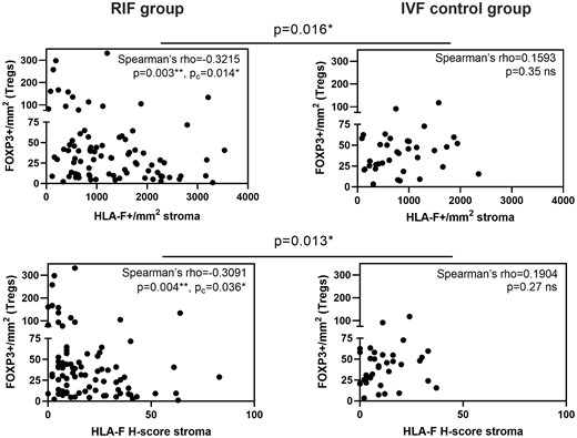 Endometrial HLA-F in the stroma is negatively correlated with infiltrating Tregs in women experiencing RIF. (A) Scatter plots of HLA-F expression in the endometrial stroma show a negative correlation with infiltrating Tregs identified as FOXP3+ cells in the RIF group (n = 85). (B) Scatter plots of endometrial HLA-F having a positive trend for a correlation with FOXP3+ Tregs in the IVF control group (n = 36). The significant differences between correlation coefficients of the RIF and IVF control group are shown above the graphs. (Spearman’s correlation; Pc-values were adjusted by Bonferroni’s correction for multiple comparison. The difference between Spearman’s rho coefficients was determined using vassarstat.net/rdiff.).