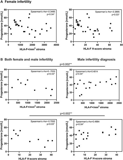 Endometrial HLA-F is negatively correlated with plasma progesterone in women with female infertility. (A) Endometrial HLA-F+ cells and the HLA-F H-score in the stroma are negatively correlated with plasma progesterone levels in all women with female infertility (n = 30). (B) The same is observed for the women in couples with both female and male infertility (n = 10). However, in the male infertility group a positive correlation between both HLA-F+ cells and HLA-F H-score in the stroma, respectively, and plasma progesterone is observed (n = 18). (Spearman’s correlation; the difference between Spearman’s rho coefficients was determined using vassarstat.net/rdiff.).