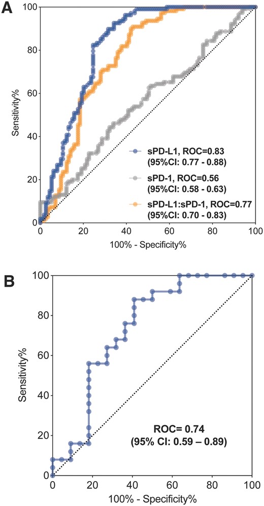 The use of Serum sPD-L1 level as a potential biomarker for identifying patients with miscarriage. (A) Discriminatory performance of serum sPD-L1, sPD-1 level for diagnosing miscarriage by comparison of their ROC curves in the discovery cohort. (B) ROC curves for identification of miscarriage patients with serum sPD-L1 value in the validation cohort. ROC, receiver operating characteristics.