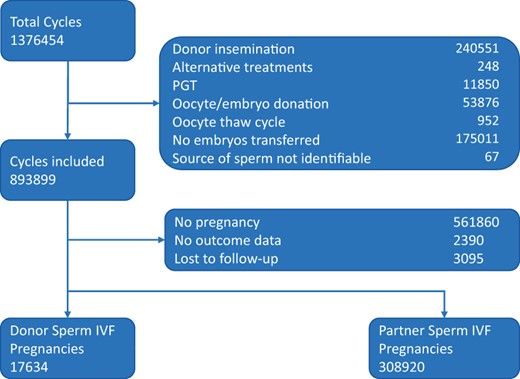 Flow chart of cycle selection. This flow chart describes the inclusion and exclusion of cycles assessed in this study.