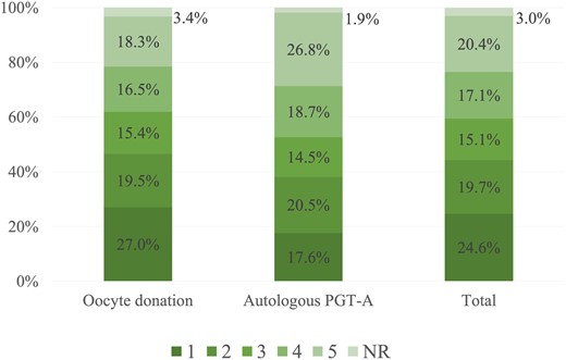Distribution of Eeva scores in total embryo population and in each cycle type. NR: no result; PGT-A: preimplantation genetic testing for aneuploidies.