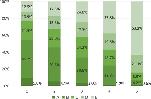Distribution of ASEBIR blastocyst morphology categories within each Eeva score.