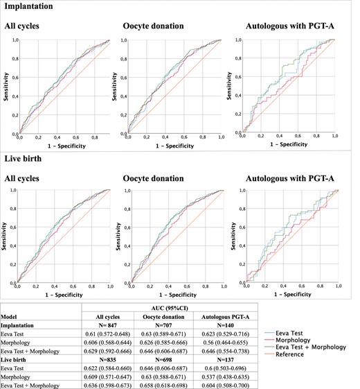 Performance metrics for the generalized estimating equations (GEEs) for implantation and live-birth prediction. Receiver operating characteristic (ROC) curves and area under the ROC curves (AUCs) of the GEE modelled for assessing the performance of the two classification systems, Eeva Test and morphological evaluation, as well as a combination of both, for implantation and live-birth prediction. PGT-A: preimplantation genetic testing for aneuploidies.