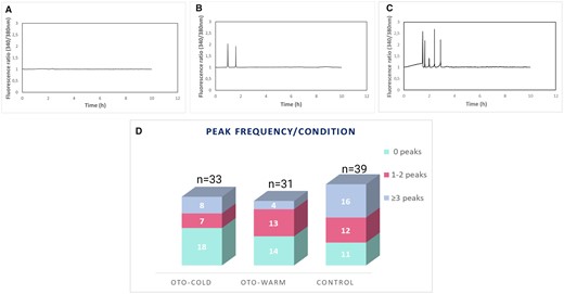 Calcium imaging analysis of OTO-IVM and Control oocytes. Generated graphs for (A) an oocyte with 0, (B) 2, and (C) 5 peaks. (D) Graph representing the peak frequency for every condition. The total number of analysed oocytes for every condition is indicated at the top of each column. OTO-COLD, in vitro matured ovarian tissue oocytes from transgender men collected from ovaries transferred in cold medium; OTO-WARM, in vitro matured ovarian tissue oocytes from transgender men collected from ovaries transferred in prewarmed medium; OTO-IVM, in vitro matured ovarian tissue oocytes.