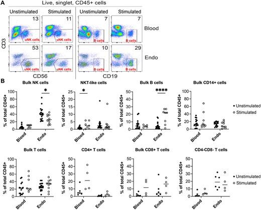 Tissue-specific changes in density of innate and adaptive lymphocytes in response to hormonal stimulation. (A) Reduced density of bulk natural killer (NK) cells and increased density of B cells in endometrium (Endo), but not blood, of hormonally stimulated subjects. Flow cytometry plots gated on live, singlet, and CD45+ cells from matched blood and endometrium from two subjects whose samples were collected and run simultaneously are shown. One subject was cycling naturally, and one was hormonally stimulated. Numbers on plot denote percent of cells within indicated gates. (B) Quantification of indicated immune cells as a percentage of total live, singlet, and CD45+ cells. Maximum n per tissue per group was 20, minimum n per tissue per group was 4. Each point represents a single tissue sample and bar represents the mean of each set of samples. Multiple unpaired t-tests were performed in order to determine effects of hormonal treatment on indicated immune cells within blood or within endometrium. *P < 0.05; ****P < 0.0001. NKT-like, natural killer T-like.