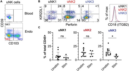 Specific reduction in endometrial uterine natural killer 3 (uNK3) cells after hormonal stimulation. (A) Raw flow cytometry gating strategy to identify uterine natural killer 1 (uNK1) (CD39+CD103−), uNK2 (CD39−CD103−), and uNK3 (CD39−CD103+) cells in the endometrium (‘endo’). Events shown are live, singlet, and CD45+CD3−CD56+ NK cells. (B) uNK1, uNK2, and uNK3 cells found in endometrium phenocopy previously described decidual NK1, NK2, and NK3 cells based on expression of KIR2DL1, Perforin, and CD18 (integrin beta 2 (ITGB2)). (C) Reduction in density of endometrial NK3 cells after hormonal stimulation. Each point represents a single tissue sample and bar represents the mean of each set of samples. Naturally cycling subjects (n = 11), hormonally stimulated subjects (n = 5). *P = 0.025 by unpaired t-test.