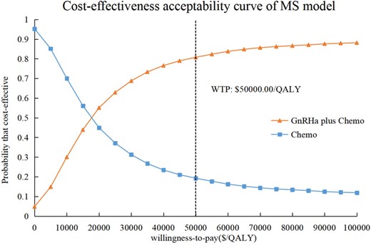 The cost-effectiveness acceptability curves in the USA for GnRHa plus Chemo compared to Chemo for MS model. The cost-effectiveness acceptability curve shows that GnRHa plus Chemo is cost-effective compared with Chemo at the WTP threshold of $50 000.00 per QALY, with an 81.76% probability. Chemo, chemotherapy; GnRHa, GnRH agonist; GnRHa plus Chemo, adding GnRHa during chemotherapy; MS, menopausal symptoms; QALY, quality-adjusted life-year; WTP, willingness-to-pay.