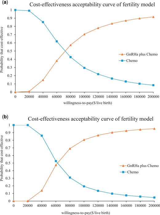 The cost-effectiveness acceptability curves in the USA for GnRHa plus Chemo compared to Chemo for the fertility model. The cost-effectiveness acceptability curves are shown for Context I (a) and Context II (b). Context I: adding GnRHa to preserve fertility in young patients with breast cancer after OC. Context II: adding GnRHa to preserve fertility in young patients with breast cancer who cannot accept OC. The flex point in the acceptability curve is used to estimate at what WTP threshold GnRHa plus Chemo would be cost-effective over Chemo in the above two contexts. GnRHa plus Chemo is more likely to be cost-effective over Chemo when the WTP for an additional live birth exceeds $71 333.33 (Context I) and $61 920.00 (Context II), respectively. Chemo, chemotherapy; GnRHa, GnRH agonist; GnRHa plus Chemo, adding GnRHa during chemotherapy; WTP, willingness-to-pay.
