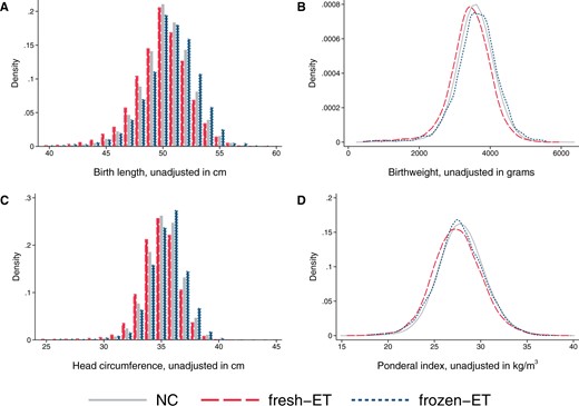 Distributions of birth length (A), birthweight (B), head circumference at birth (C), and ponderal index at birth (D) according to mode of conception at the population level in the main analysis sample of liveborn singletons in Norway, 1988–2015. Number of observations: NC n = 1 106 763, fresh-ET n = 15 510, frozen-ET n = 3093. NC, natural conception; fresh-ET, fresh embryo transfer; frozen-ET, frozen embryo transfer.