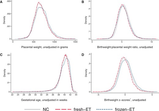 Distributions of placental weight (A), birthweight:placental weight ratio (B), gestational age (C), and birthweight z-score (D) according to mode of conception at the population level in the main analysis sample of liveborn singletons in Norway, 1988–2015.1Birthweight z-scores are defined as standard deviations according to gestational age in days and sex using Marsal’s formulas (Marsal et al., 1996). (A, B) Number of observations in analyses of placental weight: NC n = 729 308, fresh-ET n = 13 317, frozen-ET n = 2926. (C, D) Number of observations: NC n = 1 106 763, fresh-ET n = 15 510, frozen-ET n = 3093. NC, natural conception; fresh-ET, fresh embryo transfer; frozen-ET, frozen embryo transfer.