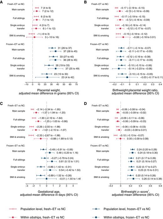 Adjusted mean differences in placental weight (A), birthweight:placental weight ratio (B), gestational age (C), and birthweight z-score (D) according to conception method for liveborn singletons in Norway 1988–2015: at the population level and within sibships.1Birthweight z-scores are defined as standard deviations according to gestational age in days and sex using Marsal’s formulas (Marsal et al., 1996). Adjusted for year of birth, maternal age, parity, and education. Analyses in BMI and smoking sample include additional adjustment for maternal height, BMI, and smoking (maternal height is constant within sibships and therefore not included as a covariate in these analyses). NC, natural conception; fresh-ET, fresh embryo transfer; frozen-ET, frozen embryo transfer.