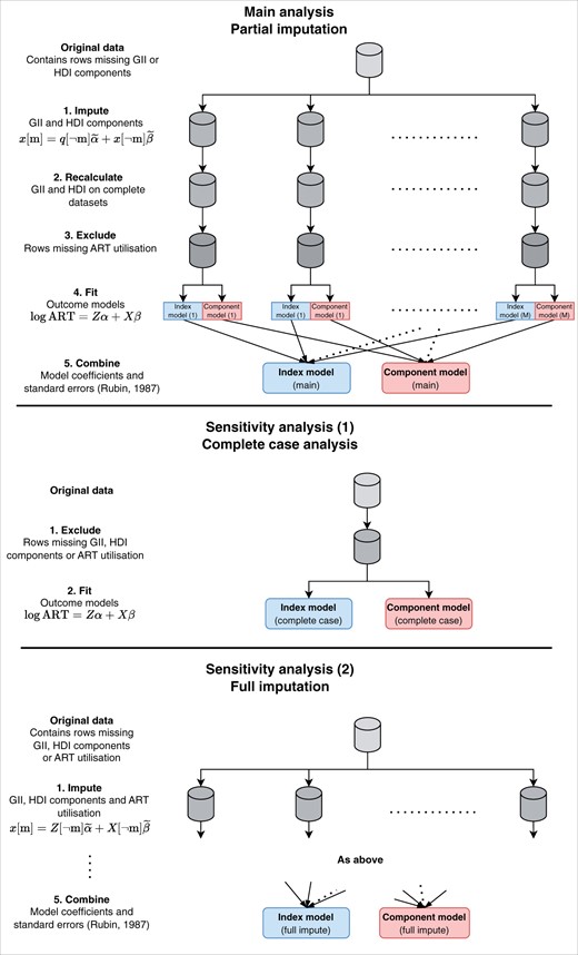 Overview of statistical modelling. The main analysis consisted of imputation of missing HDI or GII components across 2002–2014 and fitting of LMMs with the indices (index model) and index components (component model) as the independent variables and log ART utilization (ART cycles per million population) as the outcome. Additional sensitivity analyses were performing using only complete cases and performing imputation of both the independent variables and the outcome. GII: Gender Inequality Index; HDI: Human Development Index; LMM: linear mixed-effects model.