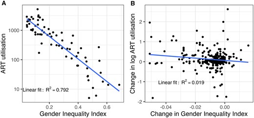 The relation between the GII and ART utilization (ART cycles per million population). (A) ART utilization and the GII in 2014 with fitted OLS linear model. (B) Change in log ART utilization and change in GII by country for the period 2005, 2010–2014, with fitted OLS linear model. GII: Gender Inequality Index; OLS: ordinary least squares.