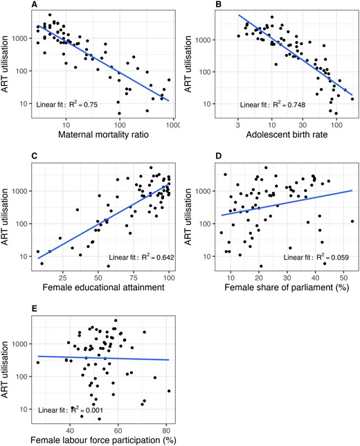 Cross-sectional relations between ART utilization (ART cycles per million population) and select components of the GII in 2014 with added OLS linear model. (A) ART utilization and the maternal mortality ratio (per 100 000 live birth). (B) ART utilization and the adolescent birth rate (births per 1000 women aged 15–19 years). (C) ART utilization and female educational attainment (% of 25+ years who have completed at least lower secondary). (D) ART utilization and female share of parliamentary seats (%). (E) ART utilization and female labour force participation (% of total population aged 15+ years). GII: Gender Inequality Index; OLS: ordinary least squares.