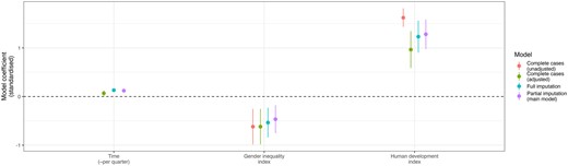 Index model results. The unadjusted models are LMMs that adjust for country and time but not the remaining variables. The variables are standardized, and the coefficients can be interpreted as the amount of change in log ART utilization for a one SD increase in the variable. The full results can be found in Supplementary Tables S7, S8, and S9. LMMs: linear mixed-effects models.