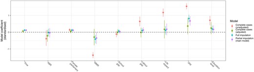 Component model results. The unadjusted models are LMMs that adjust for country and time but not the remaining variables. The variables are standardized, and the coefficients can be interpreted as the amount of change in log ART utilization for a one SD increase in the variable. After adjustment only time, female parliamentary representation, MMR, and GNI are significant for all or some of the models. The full results can be found in Supplementary Tables S10, S11, and S12. GNI: gross national income; LMMs: linear mixed-effects models; MMR: maternal mortality ratio.