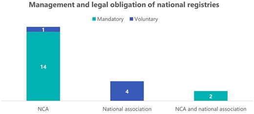 Management and legal obligation of national registries. In light blue are indicated the countries with mandatory national registries (n = 16), out of which 14 are managed by a National Competent Authority (NCA) and 2 by a combination of an NCA and a national association. In dark blue appears the number of voluntary national registries (n = 5), of which four are run by a national association and one is by a NCA.