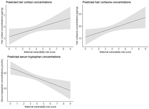Effect plots of associations between the maternal vulnerability risk score and stress biomarkers. The values presented in the effect plots are predicted values, which represent the estimated outcomes based on the multivariable linear regression model that explores the association between the maternal vulnerability risk score and stress biomarkers. In this figure, each panel represents the association between the maternal vulnerability risk score and a different biomarker. The models with hair cortisol or hair cortisone concentrations as outcome were adjusted for corticosteroid use within the last 3 months and natural hair color, and the model with tryptophan concentrations as outcome were adjusted for gestational age at blood sampling. The solid line represents the estimated regression line, while the shaded area represents the 95% CI around the regression line.