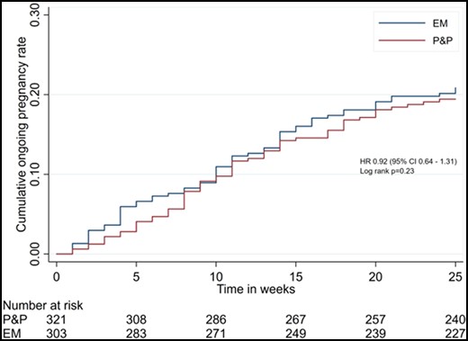 Kaplan–Meier survival curves of time to last menstrual period leading to a naturally conceived ongoing pregnancy in the Pleasure&Pregnancy (P&P) and Expectant Management (EM) group. Numbers at risk at baseline were adjusted due to censoring of the couples who became pregnant before randomization. EM, expectant management; HR, hazard rate; P&P, Pleasure&Pregnancy programme.