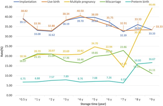 Line chart showing various clinical outcome indicators changing with embryo storage time. The horizontal axis represents the storage time of frozen-thawed embryos in FET cycles, while the vertical axis indicates the percentage of clinical indicators corresponding to each time interval, including the implantation and live birth rates, as well as the multiple pregnancy, miscarriage, and preterm birth rates.