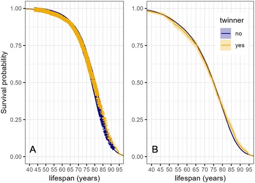 Kaplan–Meier survival curves of women in relation to twinning status. Shading indicates 95% confidence intervals. (A): full dataset including censored observations (indicated with crosses). Number of censored observations: mothers of twins 3617/7234; mothers of singletons: 63 162/84 493. (B): individuals with known lifespans: mothers of twins, n = 1811; mothers of singletons: n = 21 331. Mothers of twins and singletons are matched on parity, urban versus rural and coastal versus inland origin, whether their lifespan was known, date of birth, and age at first birth.