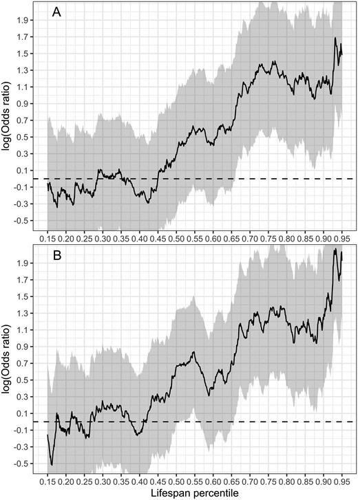 Odds of survival of mothers of twins versus mothers of singletons. Shading indicates 95% confidence intervals. Mothers of twins and singletons are matched on the number of deliveries (or parity), urban versus rural and coastal versus inland origin, whether their lifespan was known, date of birth, and age at first and last birth. Regression statistics are presented in the online supplementary codes S1, S2 and S3. (A) Predictions from quantile regression model adjusting for number of deliveries, urban versus rural and coastal versus inland origin and age at first and last birth. Number of individuals 70 030, number of deaths 18 616. (B) Predictions from the same model as in (A) where the number of deliveries is substituted with parity. Number of individuals 89 921, number of deaths 23 142.