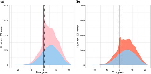 In- and outpatient hospital visits per 1000 women before and after the first surgical diagnosis of endometriosis (index day) of women aged under 25 years between 1998 and 2012. Endometriosis cohort (pink and red) consisting of 2680 women at the index day, and control (blue) consisting of 5338 age- and municipality-matched women at the index day. Solid vertical line at index date. Dashed vertical line at 1 year prior and after the index day. Count of the visits per 1000 women on y-axis, follow-up time on x-axis. (a) Any visits per 1000 women, (b) Any visits with gynaecological and obstetrical visits excluded per 1000 women
