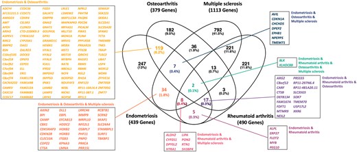 Overlap of genes associated with genome-wide association study (GWAS) lead single nucleotide polymorphisms (SNPs) in expression quantitative trait loci (eQTL) analyses for endometriosis (42 genome-wide significant lead SNPs are eQTLs for 439 genes), osteoarthritis (27 genome-wide significant lead SNPs are eQTLs for 379 genes), multiple sclerosis (64 genome-wide significant lead SNPs are eQTLs for 1113 genes), and rheumatoid arthritis (28 genome-wide significant lead SNPs are eQTLs for 490 genes) in various tissues in GTEx.