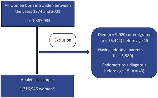 Flowchart depicting the derivation of the analytical sample. *The sample for the sensitivity analysis using dysmenorrhea as an outcome only had 1 314 976 participants, due to women who received a dysmenorrhea diagnosis before age 15 years (n = 1977) also being excluded, 7 participants had both diagnoses before age 15 years.
