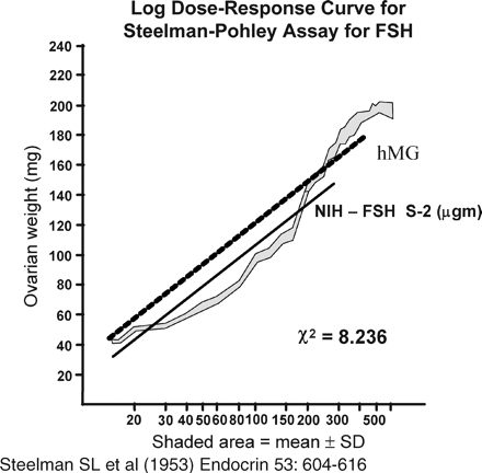 Standard curve used to calculate FSH content (μg) in samples tested with the Steelman–Pohley bioassay. NIH=National Institutes of Health Standard.