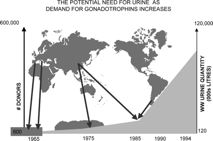 The potential requirement for urine as demand for gonadotrophins increased between 1965 and 1995. In the 1960s, 600–1000 donors were sufficient to supply the urine necessary for the production of hMG. The development of new clinical indications and the expansion of infertility treatment on a worldwide basis resulted in an exponential increase in demand, and the number of donors required exceeded 100 000 by the early 1990s. These were recruited from Europe, Korea, China, India and South America; donor sources and urine collection could no longer be traced, controlled or regulated, leading to major concerns about safety.