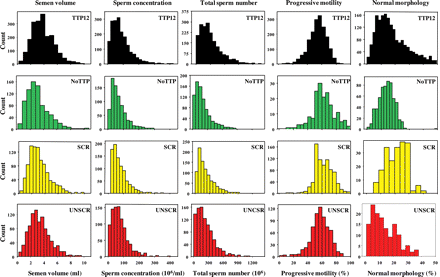 Frequency histograms of semen analysis data from fathers, the general population and men screened for normozoospermia. Distribution of semen volumes (ml, First Column), sperm concentration (106/ml, Second Column), total sperm numbers (106, Third Column), progressively motile spermatozoa (%, Fourth Column) and morphologically normal spermatozoa (%, Fifth Column) in ejaculates from fathers with time to pregnancy 12 months or less (TTP12, Top Row, black), fathers with no known time to pregnancy (NoTTP, Second Row, green), men screened for normozoospermia (SCR, Third Row, yellow) and unscreened men from the general population (UNSCR, Bottom Row, red).