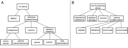 Overview over potential patient groups for uterus transplantation. Uterine factor infertile patients may be born without a uterus (MRKH: Mayer–Rokitansky–Küster–Hauser syndrome) or may hysterectomized for various benign/malignant diseases (A). Potential patients may also have a non-functional uterus (B).