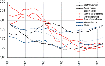 Changes in the TFRs (period TFRs) observed in Europe in the last 30 years (Lutz et al., 2008b). (As discussed in the text some of the declines—in particular the steep declines in Eastern Europe around 1990—as well as some of the recent recovery is due to changes in the tempo effect on the period TFR).