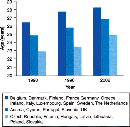 Mean age of European women at first childbirth according to the data of Rychtarikova (2007) (Crosignani, 2009). Country grouping is based on hierarchical cluster analysis.