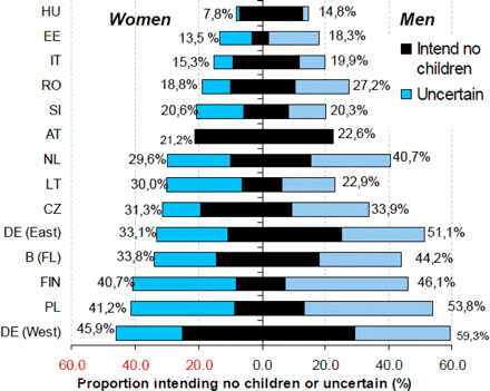 Legend: prevalence of childlessness intentions for childless males and females age 18–39 years in Belgium, Germany, Italy and Poland. Data from the Population Policy and Acceptance Survey 2000–2003 (Sobotka and Testa, 2008). HU, Hungary; EE, Estonia; IT, Italy; RO, Romania; SI, Slovakia; AT, Latvia; NL, The Netherlands; LT, Lithuania; CZ, Czech Republik; DE (East), East Deutchland; B(FL), Belgium (Flamish); FIN, Finland; PL, Poland; DE (West), West Deutchland.