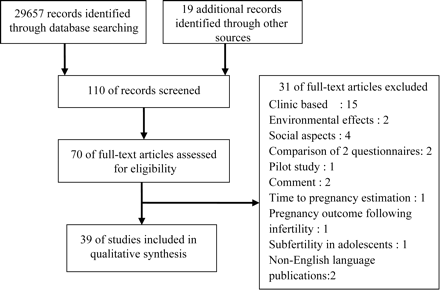 Flow chart of the search strategy in systematic review of the literature to determine how infertility has been defined in prevalence studies.