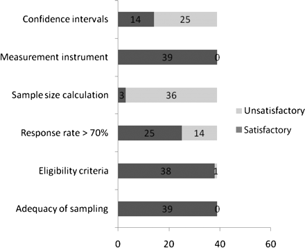 Methodological quality of included studies.