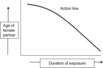 Proposed relationship between duration of exposure to pregnancy (‘time of trying’) and age of the female partner. The curved action line is for representative purposes only, with its defining characteristics (slope, point of inflection) requiring data from future research.