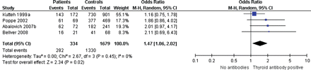 Forest plot of Odds Ratio's and 95% Confidence Interval of pooled studies comparing euthyroid thyroid antibody positive patients with euthyroid antibody negative controls according to the risk of unexplained subfertility.