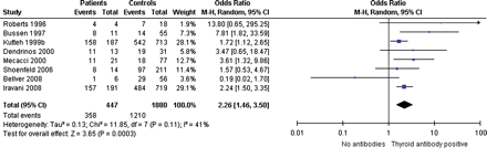 Forest plot of Odds Ratio's and 95% Confidence Interval of pooled studies comparing euthyroid thyroid antibody positive patients with euthyroid antibody negative controls according to the risk of recurrent miscarriage.