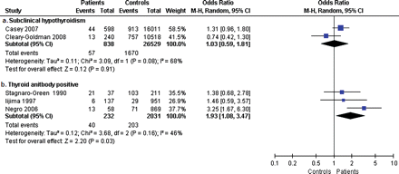 Forest plot of Odds Ratio's and 95% Confidence Interval of pooled studies comparing (a) patients with subclinical hypothyroidism with eythyroid controls and (b) euthyroid thyroid antibody positive patients with euthyroid antibody negative controls according to the risk of preterm delivery <37 weeks gestation.