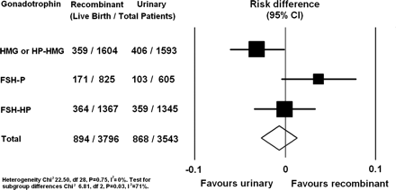 Pooled odds ratios for live birth per woman