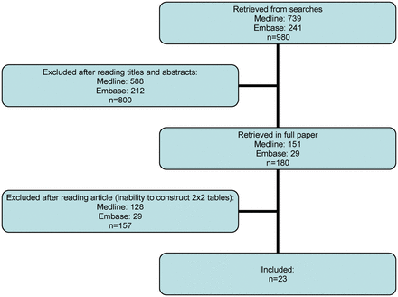 Flow chart of literature search and article selection for a systematic review and meta-analysis of studies on women with pregnancy of unknown location, diagnostic strategies using serum hCG levels and the final outcome of the pregnancy.