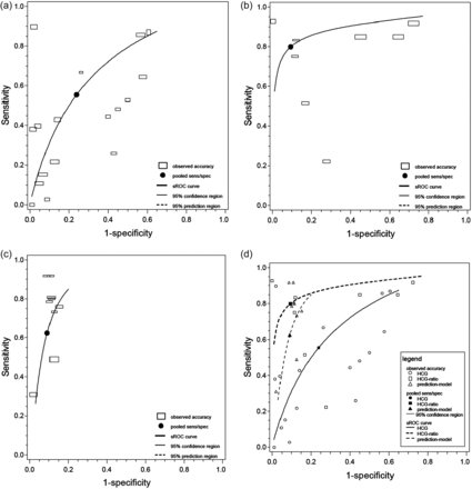ROC plots with pooled data for the pregnancy outcome EP in women with pregnancy of unknown location by strategy. (a) An absolute single serum hCG level; (b) serum hCG ratios; (c) logistic regression models and (d) all strategies in one plot. Each small cube within a plot represents the sample size of each study, with the vertical length of the cube presenting the number EPs, and the horizontal the number women without EP. sROC, summary ROC curve.