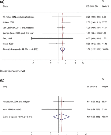 (a) Forest plot presenting combined effect estimates [standardized incidence ratio (SIRs), odds ratios (ORs)] for ovarian cancer in women exposed to IVF, preferring estimates excluding the first year of follow-up after IVF. ES, effect size (relative risk). (b) Forest plot presenting incidence rate ratios (IRRs) for ovarian cancer in women exposed to IVF versus infertile women, preferring estimates excluding the first year of follow-up after IVF.
