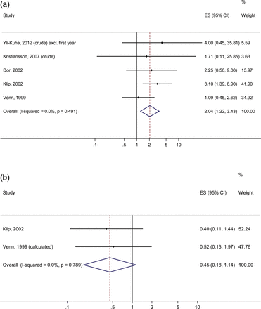 (a) Forest plot presenting combined effect estimates (SIRs, ORs) for endometrial cancer in women exposed to IVF, preferring estimates excluding the first year of follow-up after IVF. (b) Forest plot presenting IRRs for endometrial cancer in women exposed to IVF versus infertile women, preferring estimates excluding the first year of follow-up after IVF.