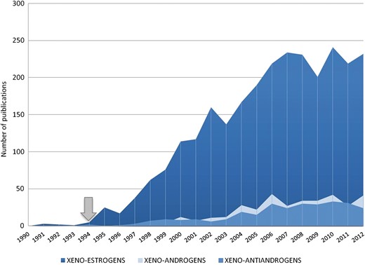 PubMed survey reporting the number of published studies addressing the key words xenoestrogens, xenoandrogens and xeno-anti-androgens in the PubMed database. The database was searched with the terms ‘xeno(-)’, ‘disruptor(s)’, ‘contaminant(s)’ and ‘pollutant(s)’ associated with ‘(o)estrogenic’, ‘androgenic’ or ‘anti(-)androgenic’, respectively. The number of studies was counted for each year between 1990 and 2012. The arrow indicates the first appearance of the term ‘anti-androgenic’ (Kelce et al., 1994).